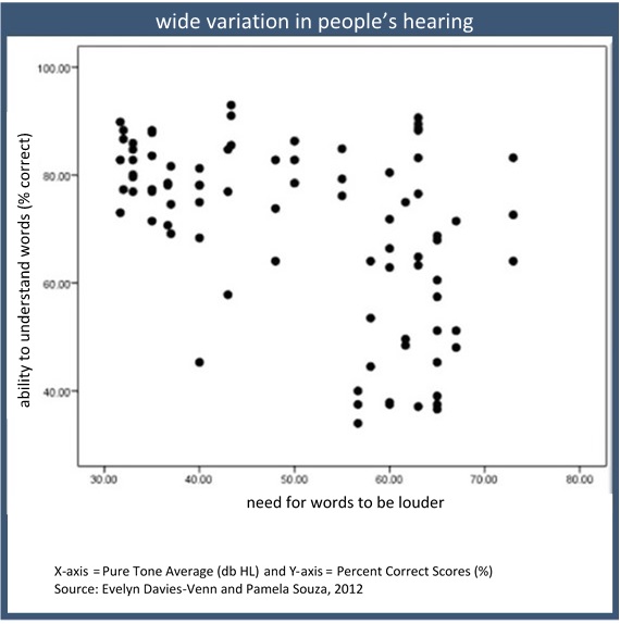 graph showing wide variation in hearing loss with need for loudness on x-axis and ability to understand speech as % correct on y-axis
