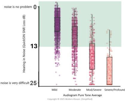 bar graph showing ability to hear in noise as pure tone avg gets worse